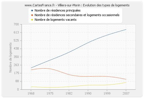 Villiers-sur-Morin : Evolution des types de logements
