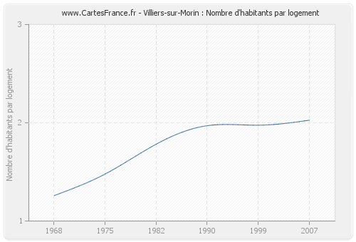 Villiers-sur-Morin : Nombre d'habitants par logement