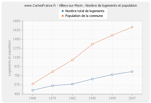 Villiers-sur-Morin : Nombre de logements et population