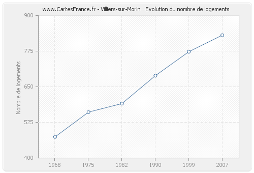 Villiers-sur-Morin : Evolution du nombre de logements