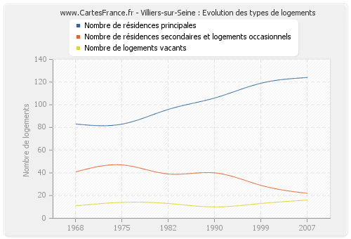 Villiers-sur-Seine : Evolution des types de logements