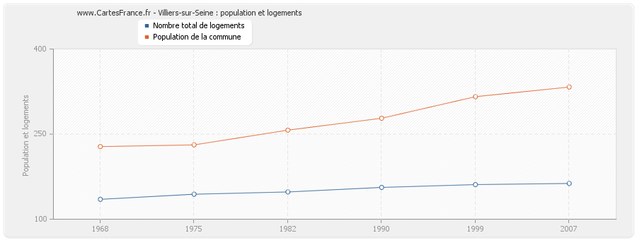 Villiers-sur-Seine : population et logements