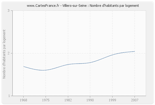 Villiers-sur-Seine : Nombre d'habitants par logement