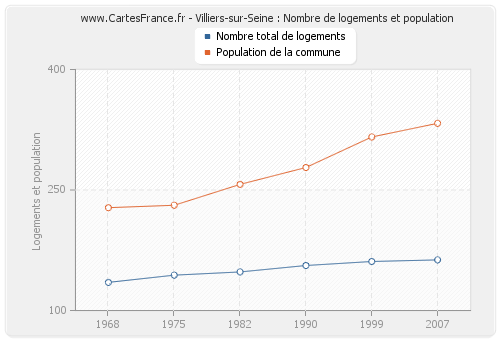Villiers-sur-Seine : Nombre de logements et population