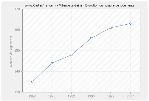 Villiers-sur-Seine : Evolution du nombre de logements
