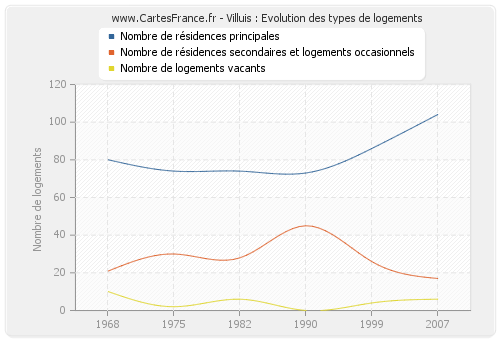 Villuis : Evolution des types de logements