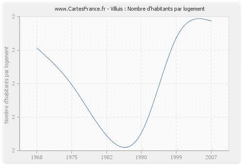 Villuis : Nombre d'habitants par logement