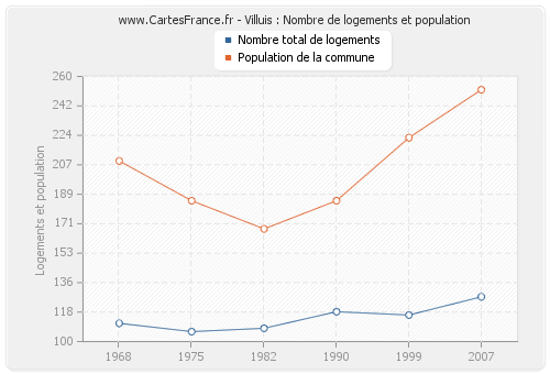 Villuis : Nombre de logements et population