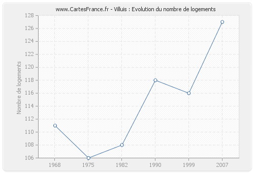 Villuis : Evolution du nombre de logements