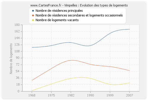 Vimpelles : Evolution des types de logements