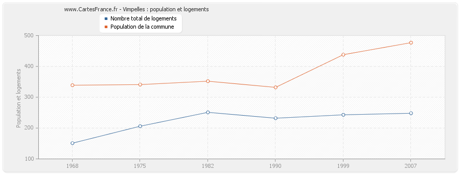 Vimpelles : population et logements