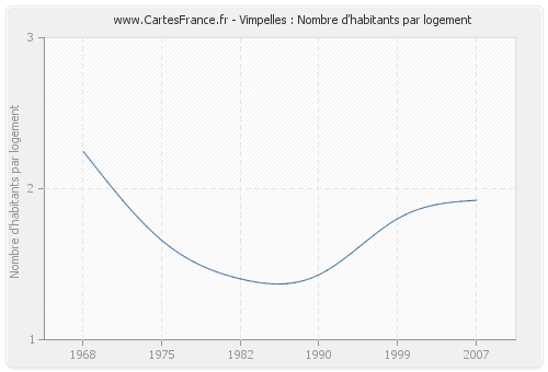 Vimpelles : Nombre d'habitants par logement