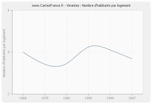 Vinantes : Nombre d'habitants par logement