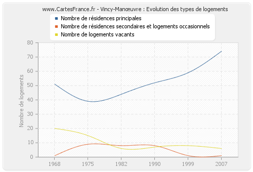 Vincy-Manœuvre : Evolution des types de logements