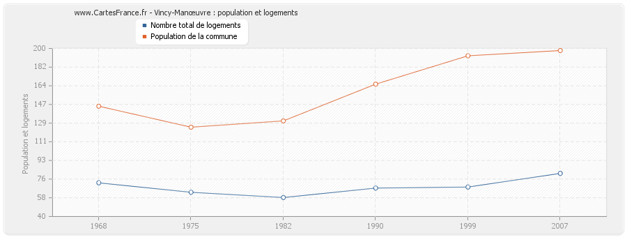 Vincy-Manœuvre : population et logements