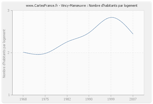 Vincy-Manœuvre : Nombre d'habitants par logement