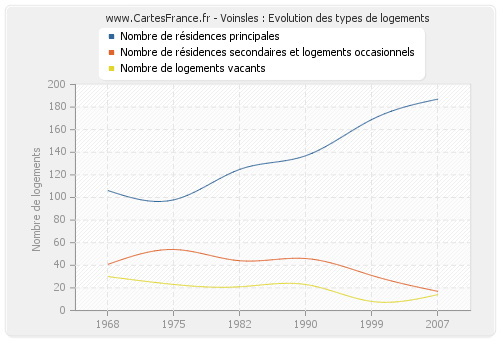 Voinsles : Evolution des types de logements