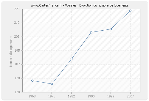 Voinsles : Evolution du nombre de logements