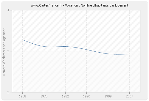 Voisenon : Nombre d'habitants par logement