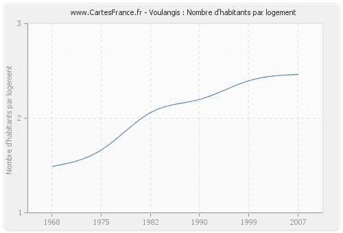 Voulangis : Nombre d'habitants par logement