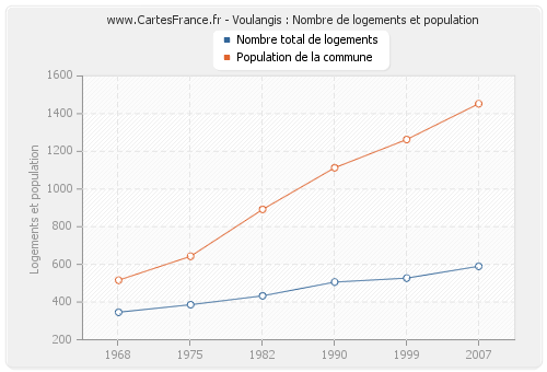 Voulangis : Nombre de logements et population