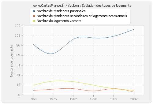 Voulton : Evolution des types de logements