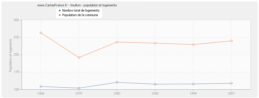 Voulton : population et logements