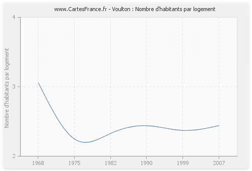 Voulton : Nombre d'habitants par logement