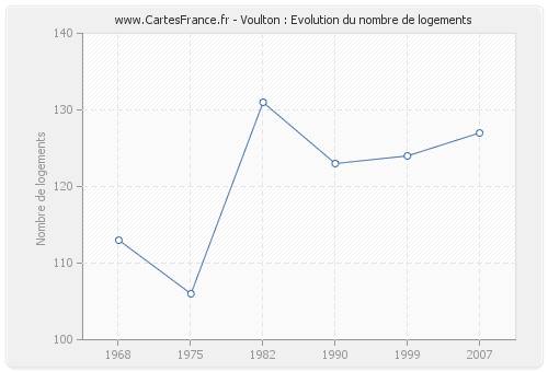 Voulton : Evolution du nombre de logements