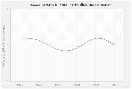 Voulx : Nombre d'habitants par logement