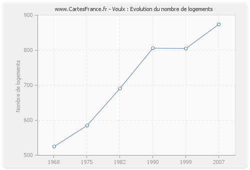 Voulx : Evolution du nombre de logements