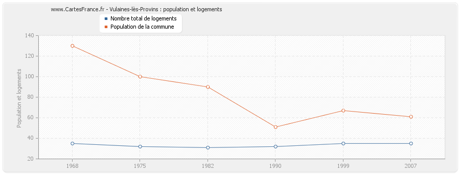 Vulaines-lès-Provins : population et logements