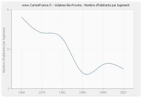 Vulaines-lès-Provins : Nombre d'habitants par logement
