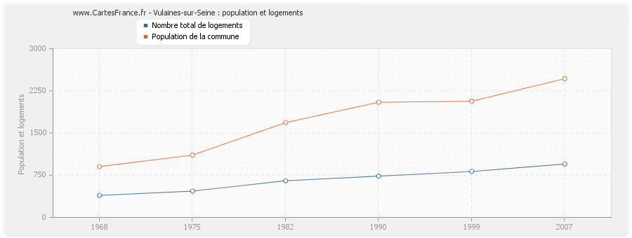 Vulaines-sur-Seine : population et logements