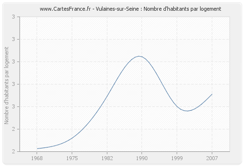 Vulaines-sur-Seine : Nombre d'habitants par logement
