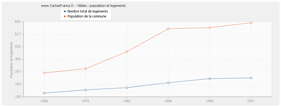 Yèbles : population et logements