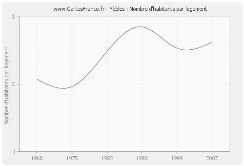 Yèbles : Nombre d'habitants par logement