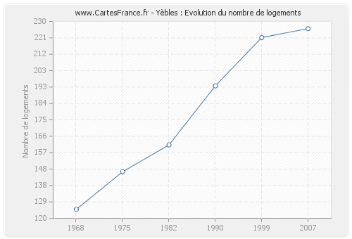 Yèbles : Evolution du nombre de logements