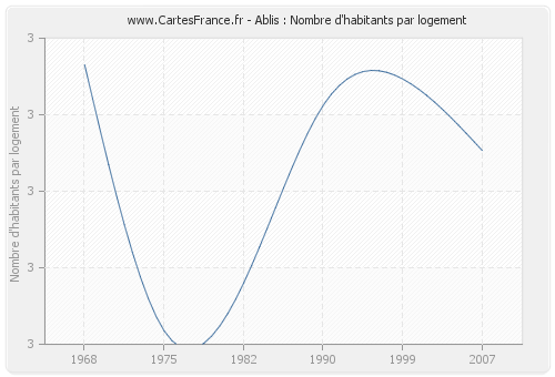 Ablis : Nombre d'habitants par logement