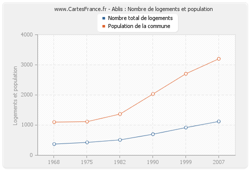 Ablis : Nombre de logements et population