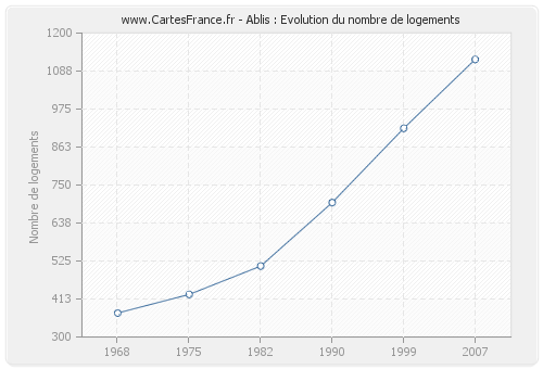 Ablis : Evolution du nombre de logements