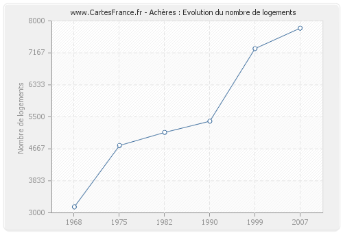 Achères : Evolution du nombre de logements