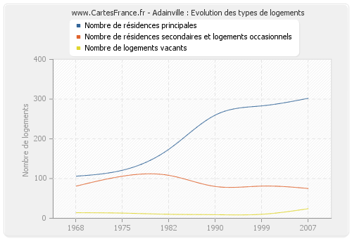 Adainville : Evolution des types de logements