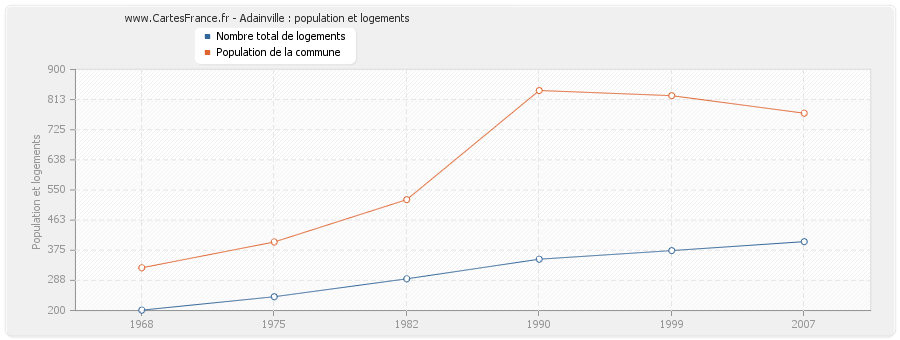 Adainville : population et logements