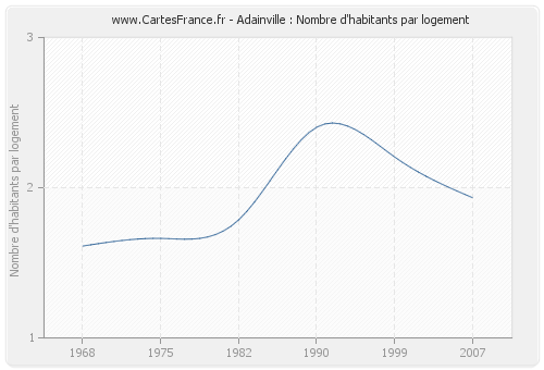 Adainville : Nombre d'habitants par logement