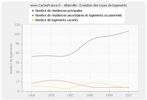 Allainville : Evolution des types de logements