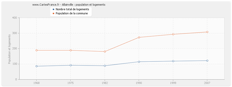 Allainville : population et logements