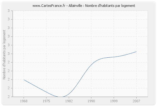 Allainville : Nombre d'habitants par logement