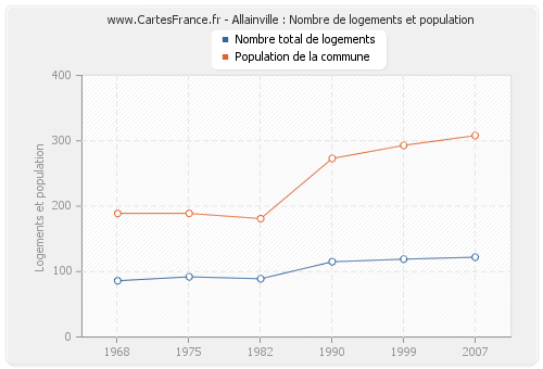 Allainville : Nombre de logements et population