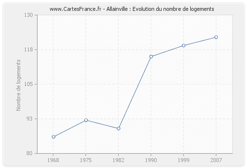 Allainville : Evolution du nombre de logements